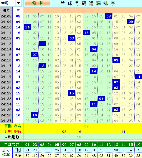 双色球第2024127期4两搏千金综定位遗漏分析推荐（4两出品必属精品）