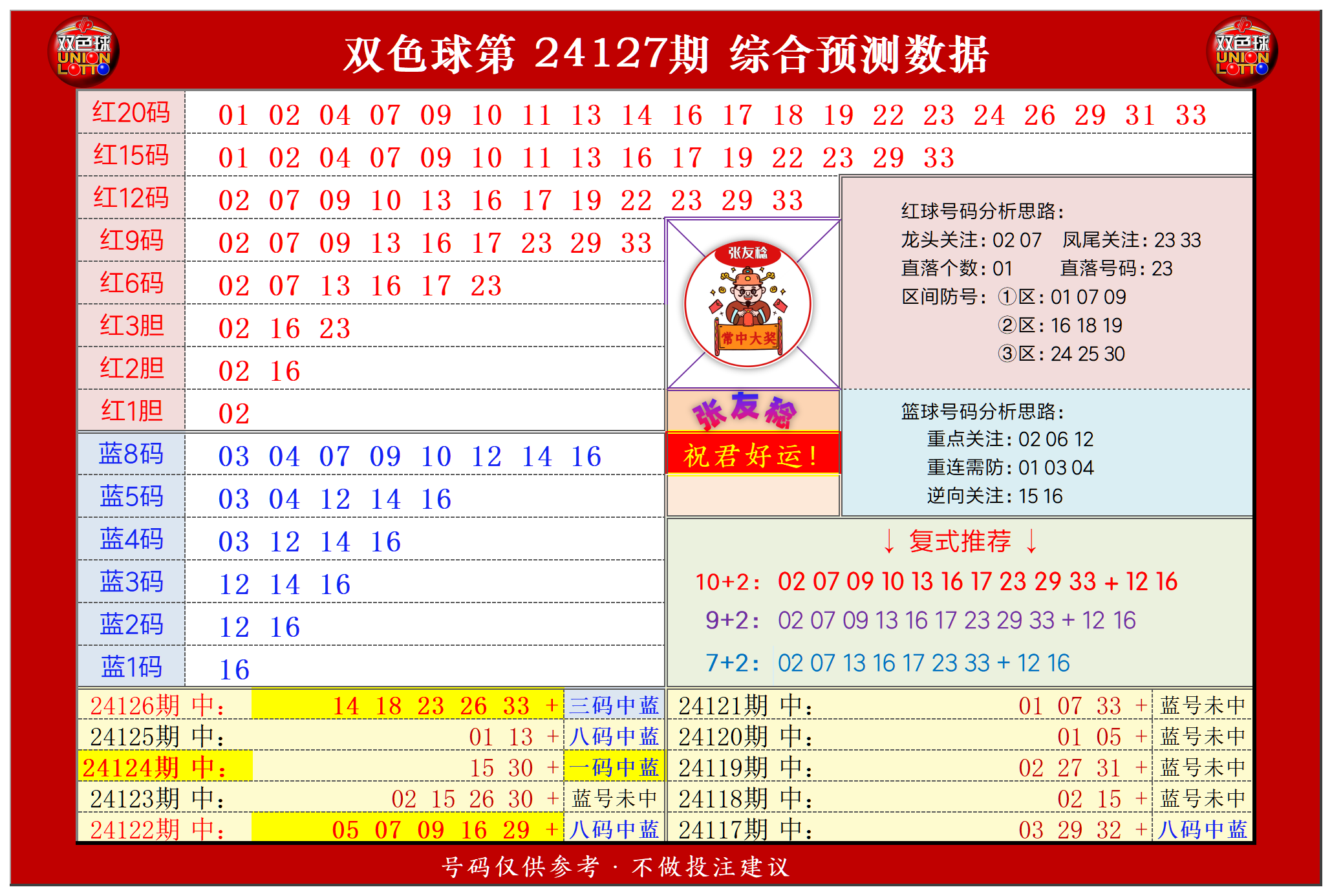 双色球第2024127期张友稔20码围红+8码围蓝+复式+单注+胆码综合推荐