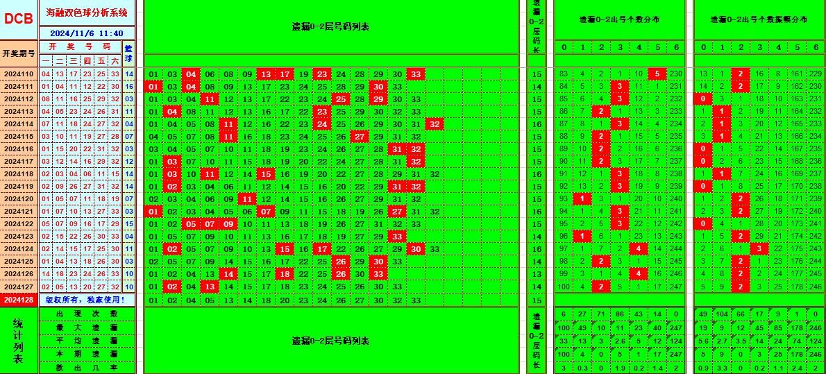 双色球第2024128期海融看图说号之双色遗漏分析(资深达人)