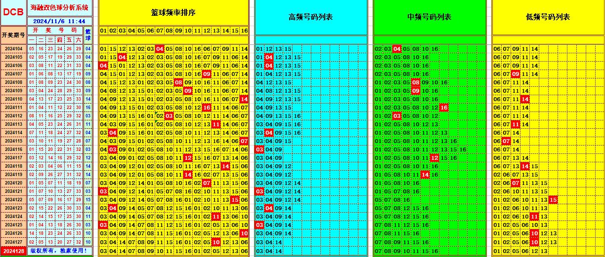 双色球第2024128期海融看图说号之双色遗漏分析(资深达人)