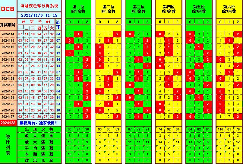 双色球第2024128期海融看图说号之双色遗漏分析(资深达人)