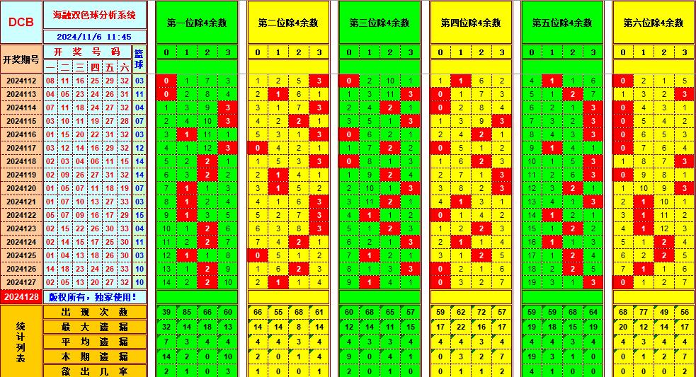 双色球第2024128期海融看图说号之双色遗漏分析(资深达人)