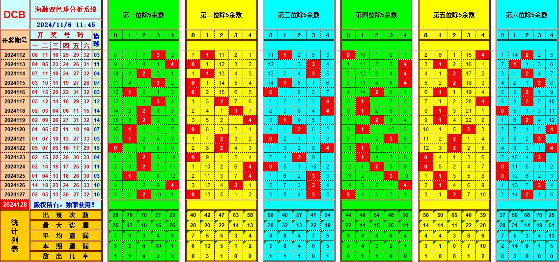 双色球第2024128期海融看图说号之双色遗漏分析(资深达人)