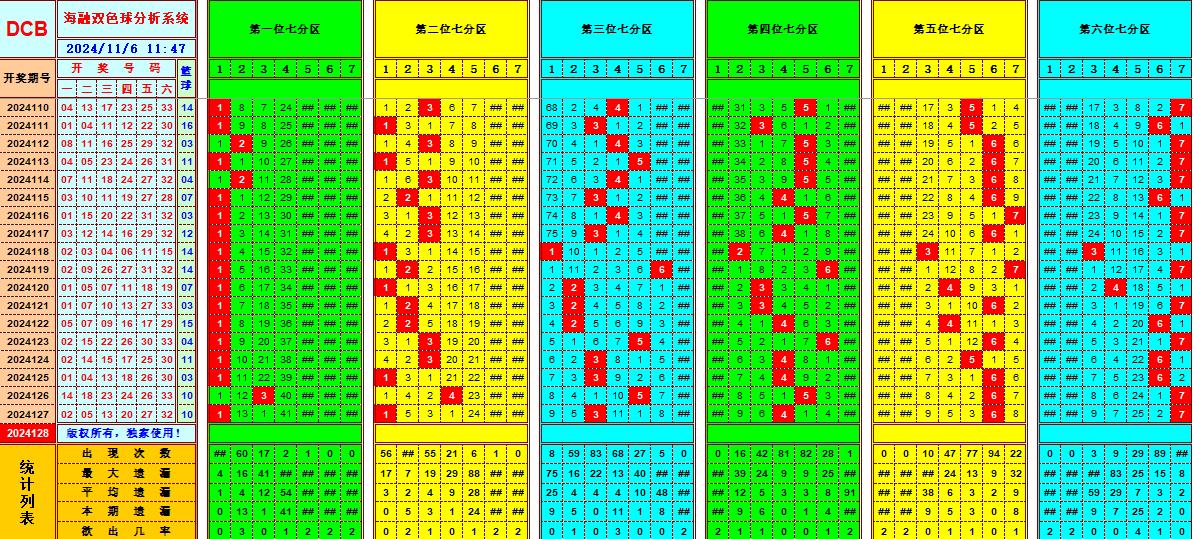 双色球第2024128期海融看图说号之双色遗漏分析(资深达人)