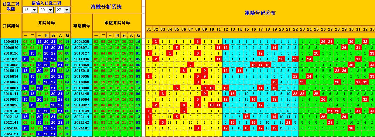 双色球第2024128期海融看图说号之双色遗漏分析(资深达人)