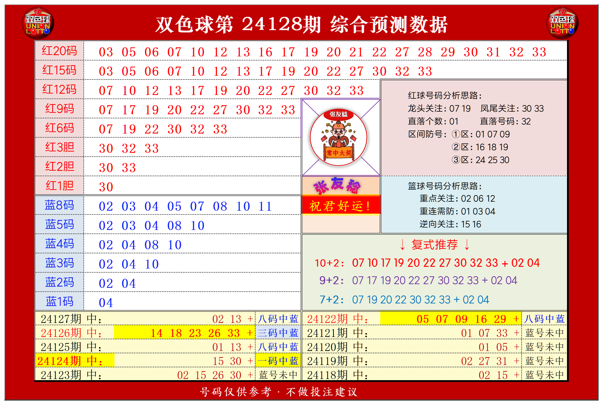 双色球第2024128期张友稔20码围红+8码围蓝+复式+单注+胆码综合推荐