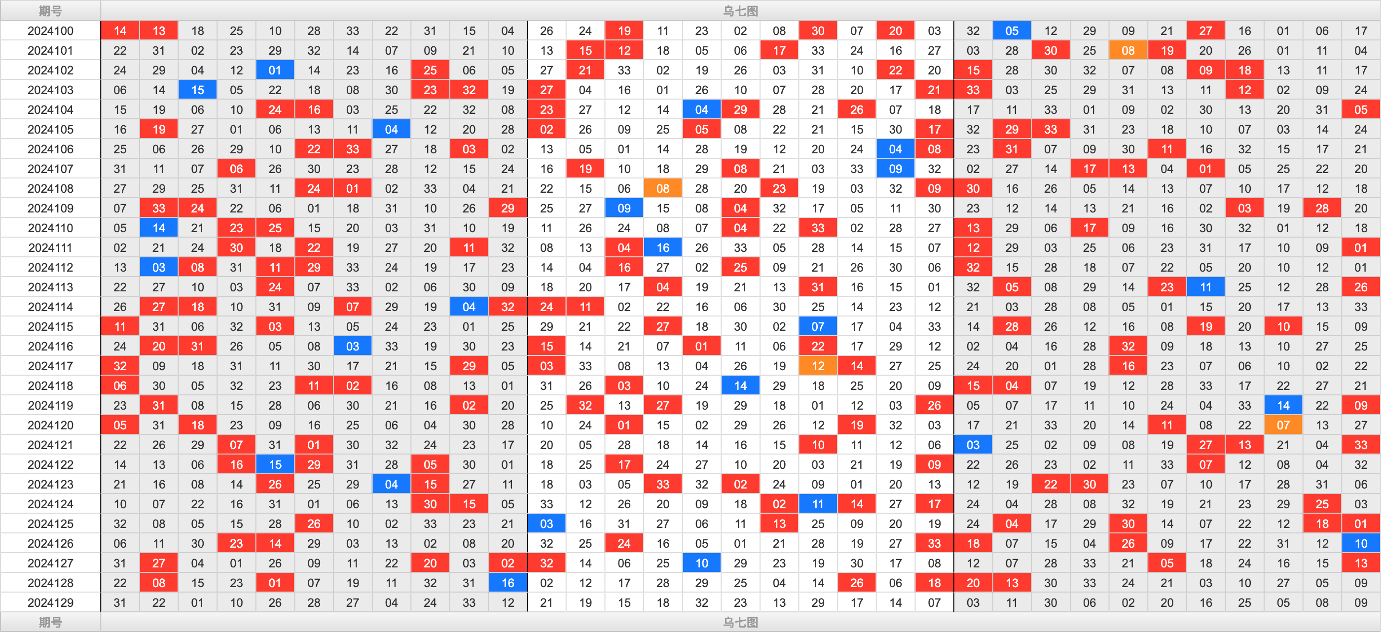 双色球第2024129期大玩家红蓝频率图表分析推荐（内有乾坤）
