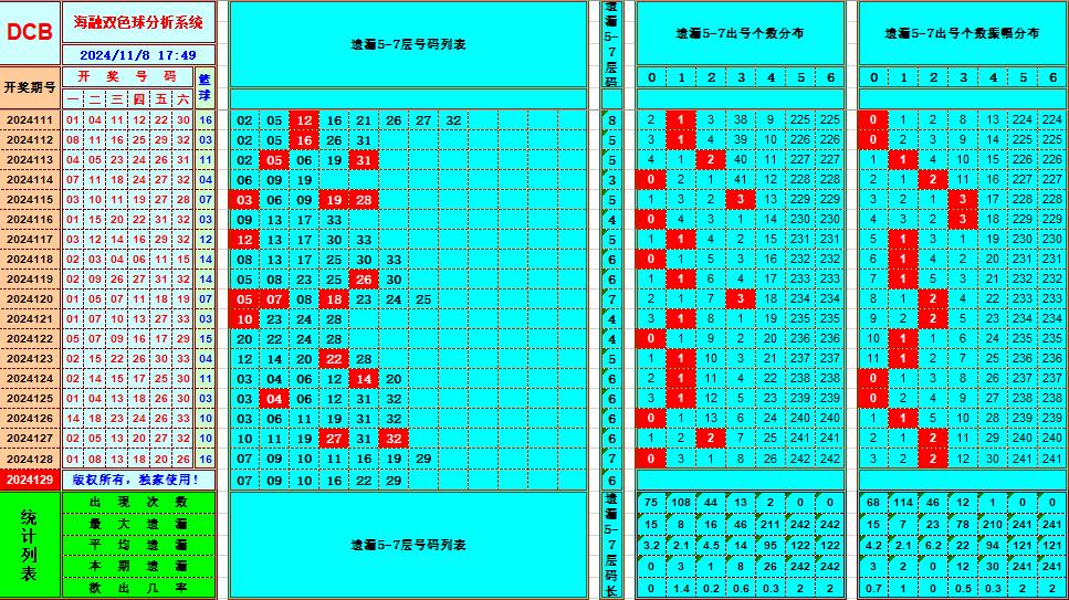 双色球第2024129期海融看图说号之双色遗漏分析(资深达人)