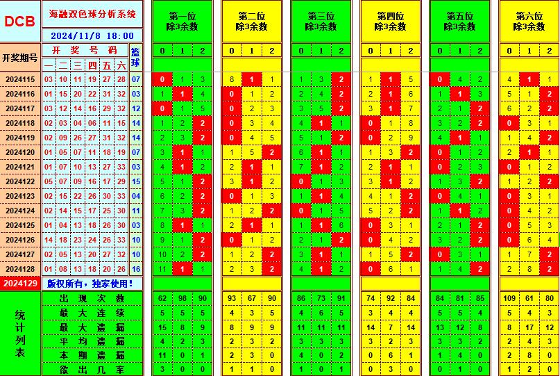 双色球第2024129期海融看图说号之双色遗漏分析(资深达人)