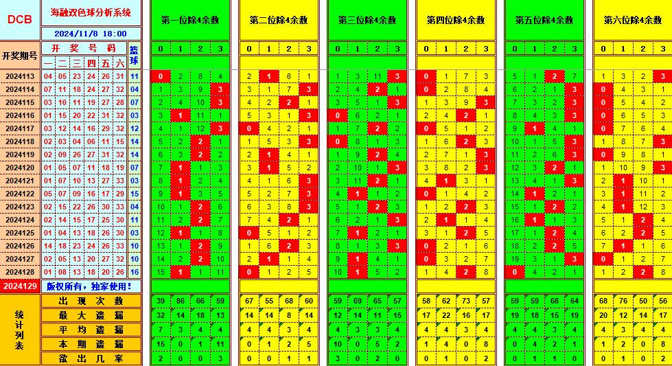 双色球第2024129期海融看图说号之双色遗漏分析(资深达人)