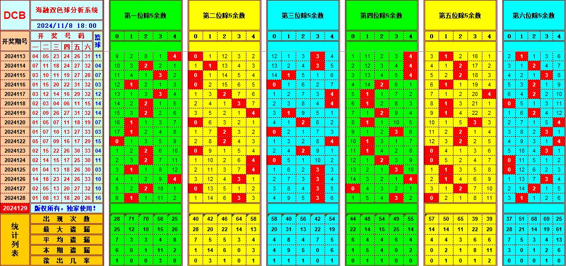 双色球第2024129期海融看图说号之双色遗漏分析(资深达人)