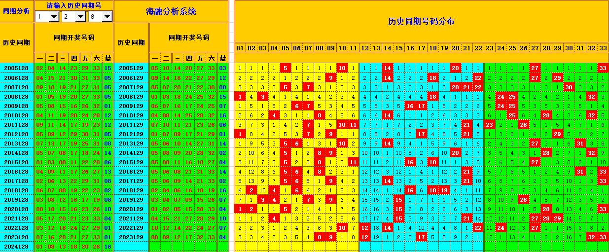 双色球第2024129期海融看图说号之双色遗漏分析(资深达人)