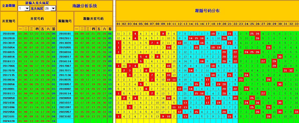 双色球第2024129期海融看图说号之双色遗漏分析(资深达人)