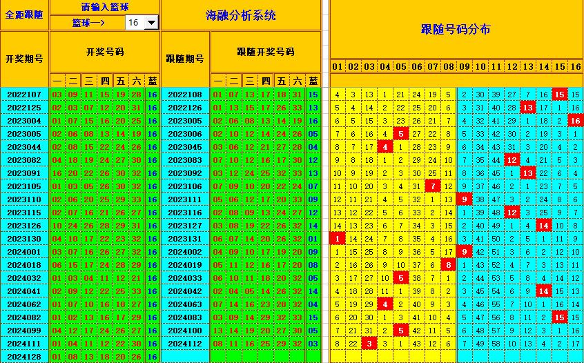 双色球第2024129期海融看图说号之双色遗漏分析(资深达人)