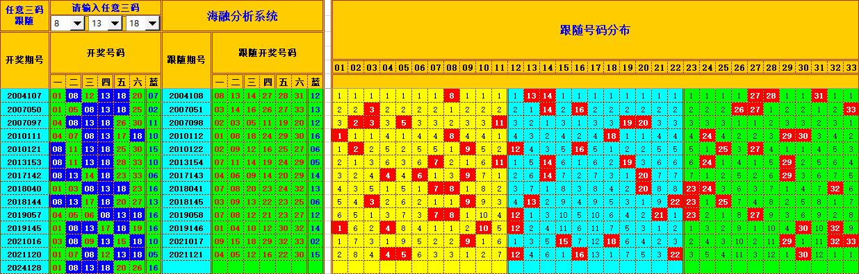 双色球第2024129期海融看图说号之双色遗漏分析(资深达人)