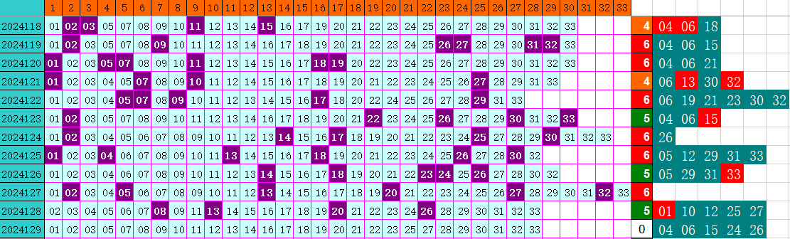 双色球第2024129期4两搏千金定位遗漏分析推荐（4两出品必属精品）