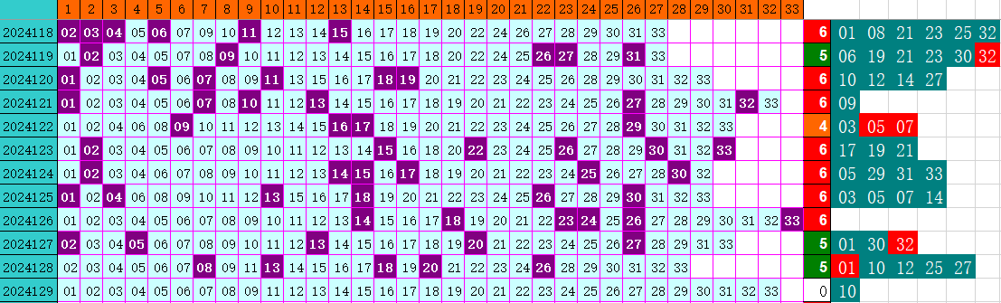 双色球第2024129期4两搏千金定位遗漏分析推荐（4两出品必属精品）