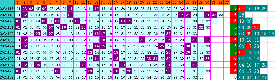 双色球第2024129期4两搏千金定位遗漏分析推荐（4两出品必属精品）