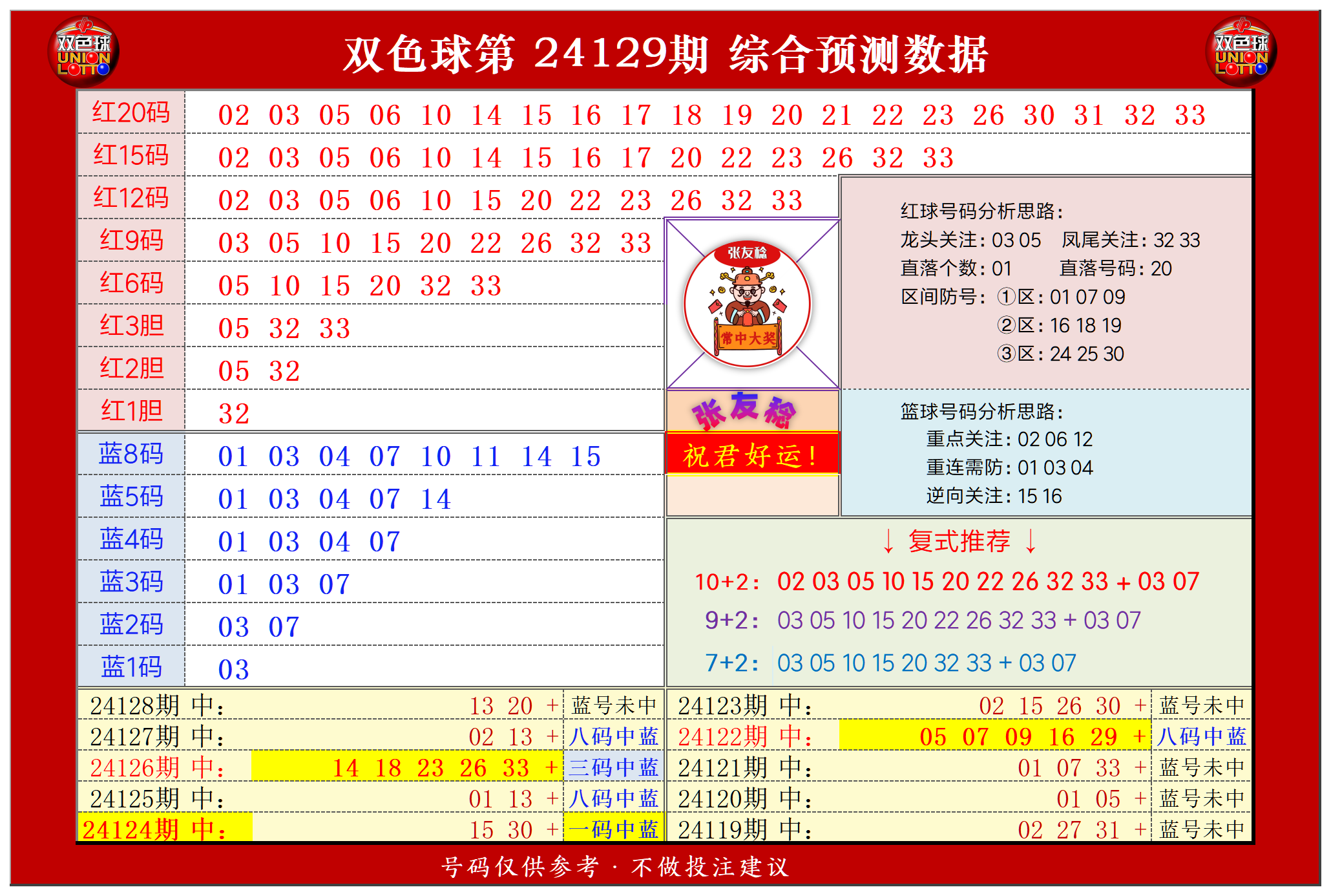 双色球第2024129期张友稔20码围红+8码围蓝+复式+单注+胆码综合推荐