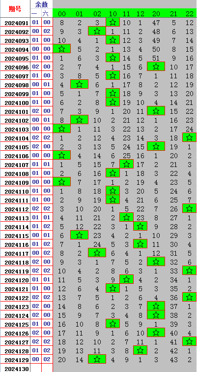 双色球第2024130期七道遗漏分析遗漏和遗漏层推荐