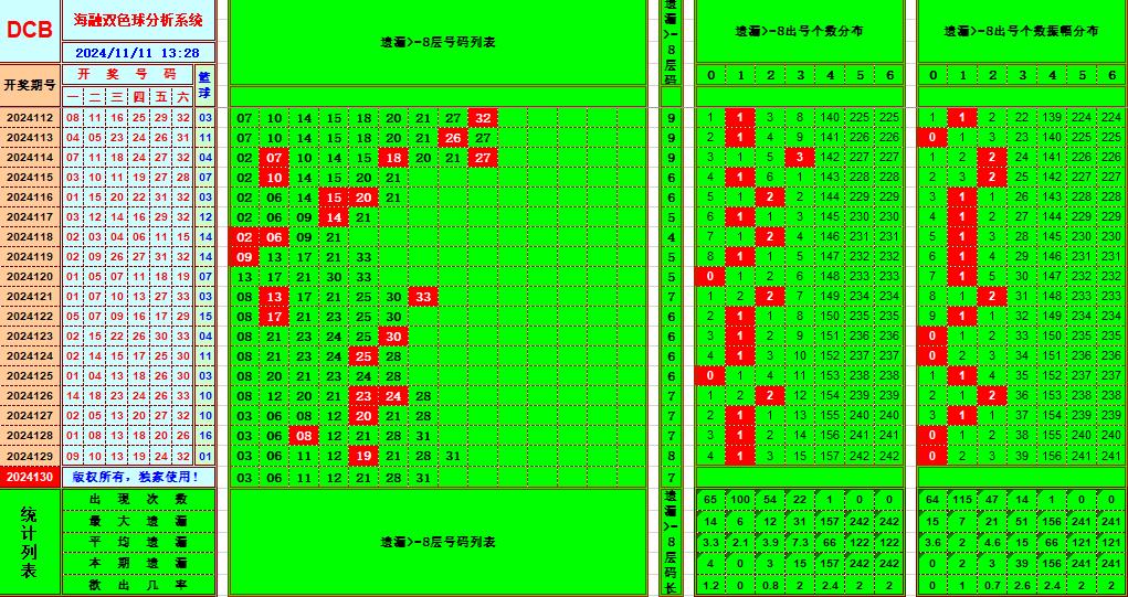 双色球第2024130期海融看图说号之双色遗漏分析(资深达人)