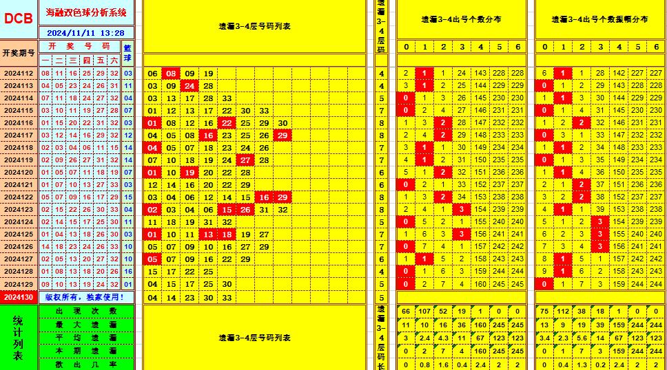 双色球第2024130期海融看图说号之双色遗漏分析(资深达人)