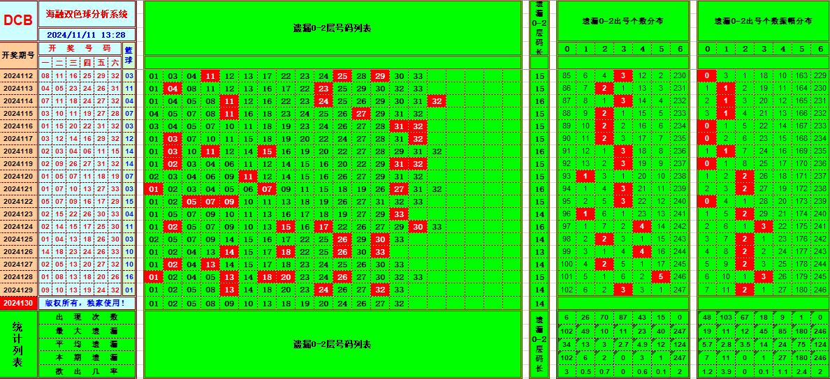 双色球第2024130期海融看图说号之双色遗漏分析(资深达人)