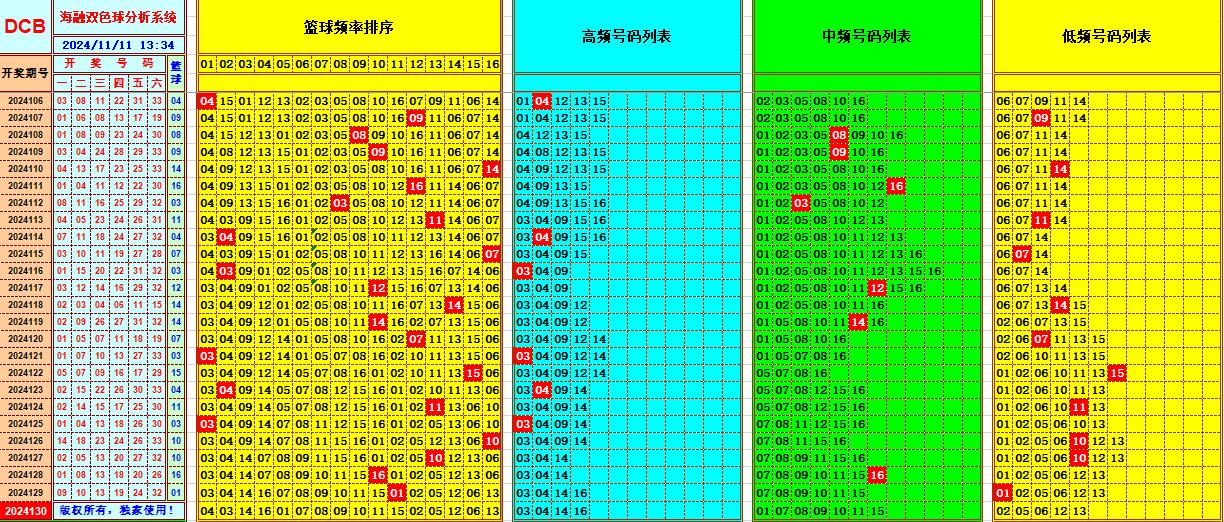 双色球第2024130期海融看图说号之双色遗漏分析(资深达人)