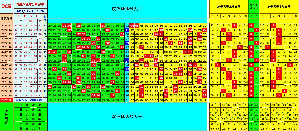 双色球第2024130期海融看图说号之双色遗漏分析(资深达人)