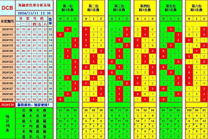 双色球第2024130期海融看图说号之双色遗漏分析(资深达人)