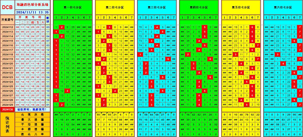 双色球第2024130期海融看图说号之双色遗漏分析(资深达人)