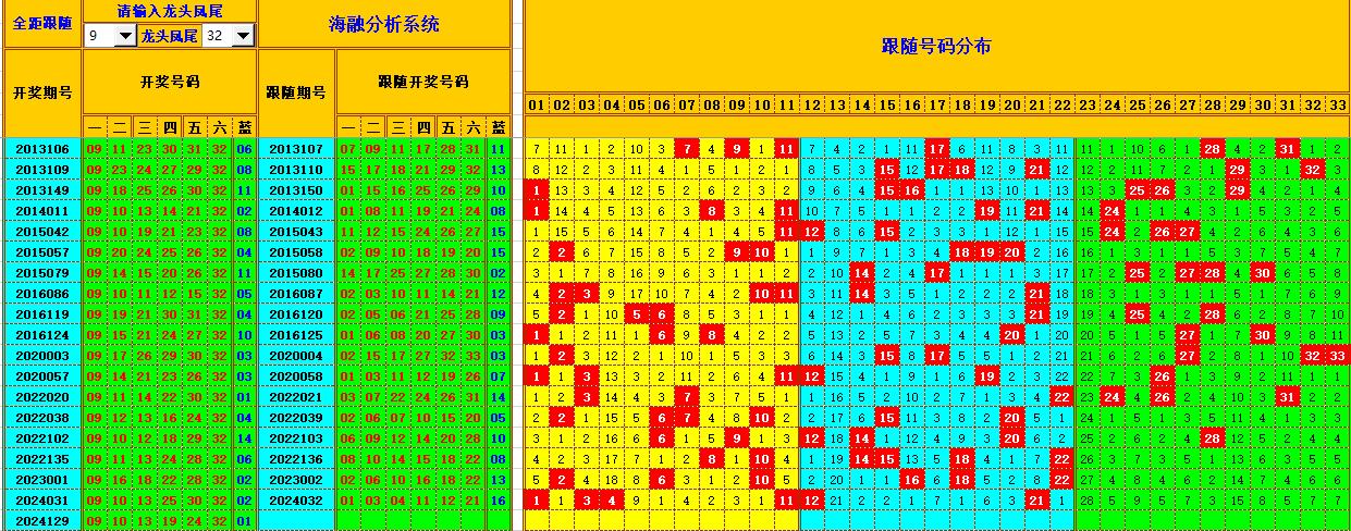 双色球第2024130期海融看图说号之双色遗漏分析(资深达人)