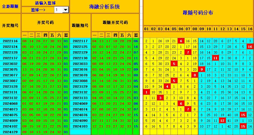 双色球第2024130期海融看图说号之双色遗漏分析(资深达人)