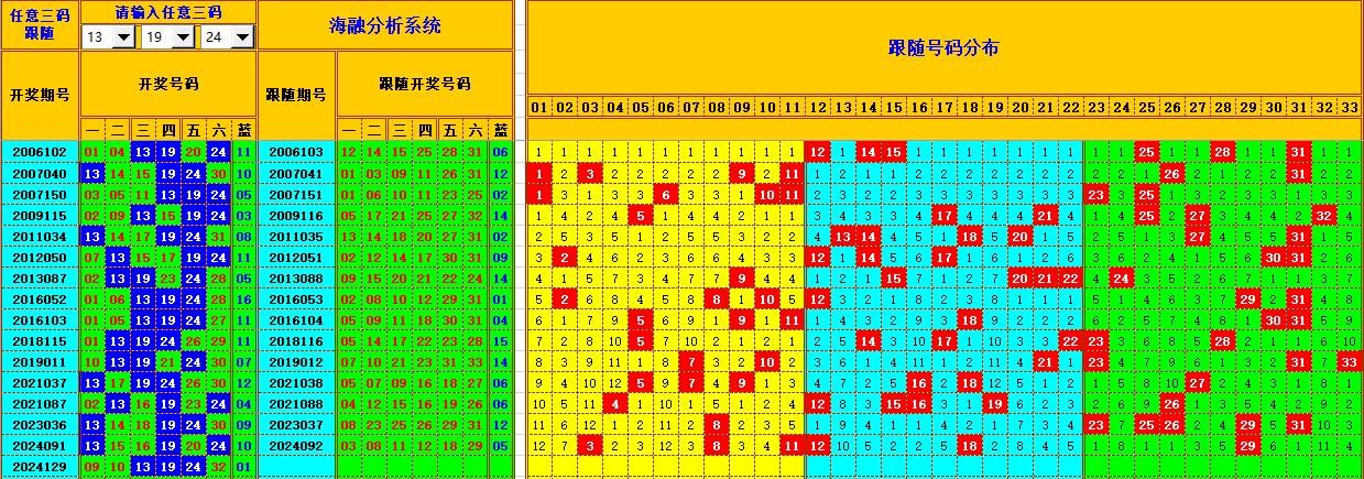 双色球第2024130期海融看图说号之双色遗漏分析(资深达人)