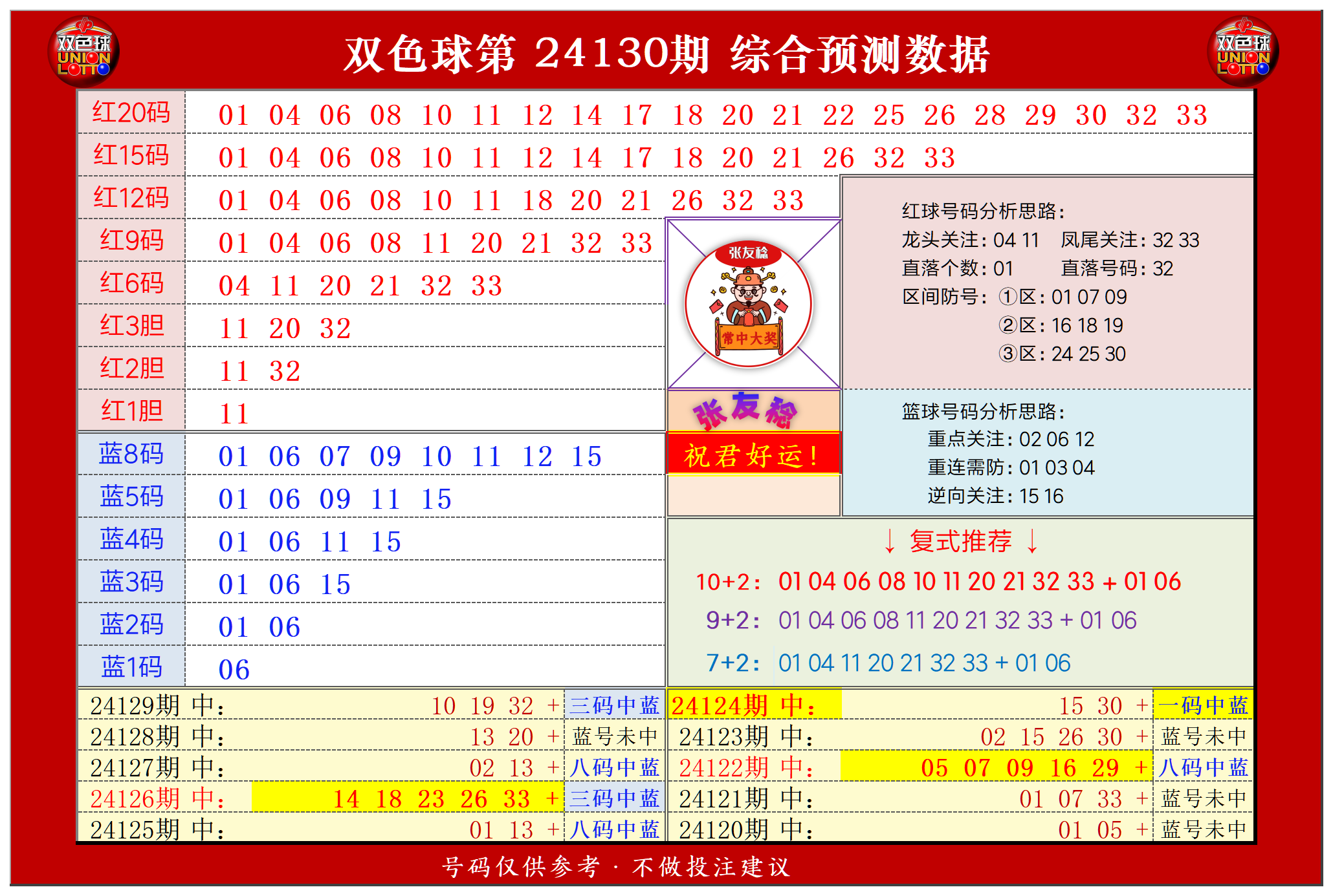 双色球第2024130期张友稔20码围红+8码围蓝+复式+单注+胆码综合推荐