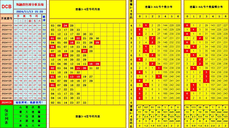 双色球第2024131期海融看图说号之双色遗漏分析(资深达人)