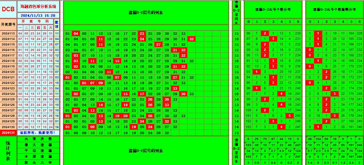 双色球第2024131期海融看图说号之双色遗漏分析(资深达人)