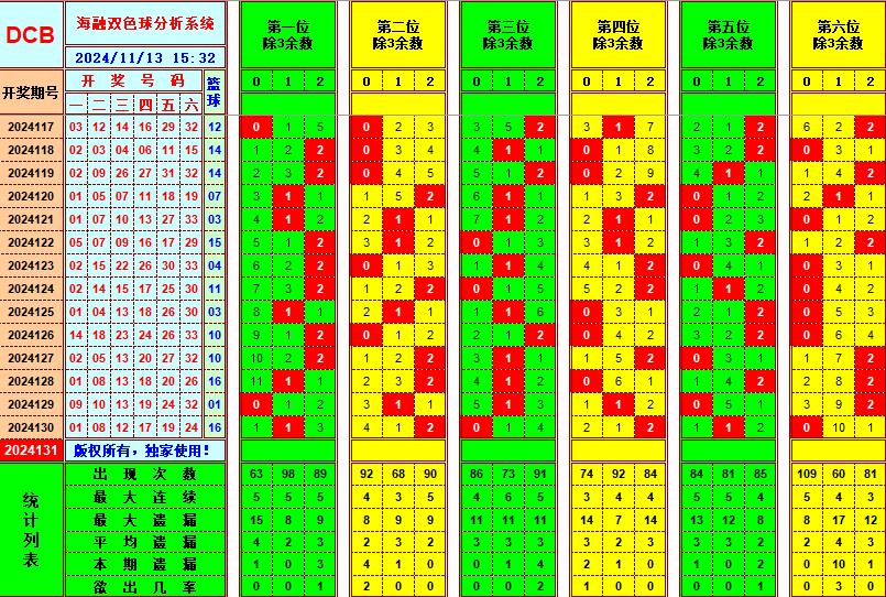 双色球第2024131期海融看图说号之双色遗漏分析(资深达人)