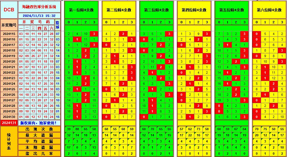 双色球第2024131期海融看图说号之双色遗漏分析(资深达人)