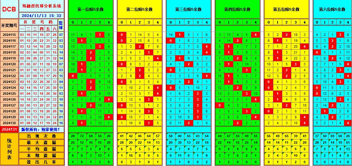 双色球第2024131期海融看图说号之双色遗漏分析(资深达人)