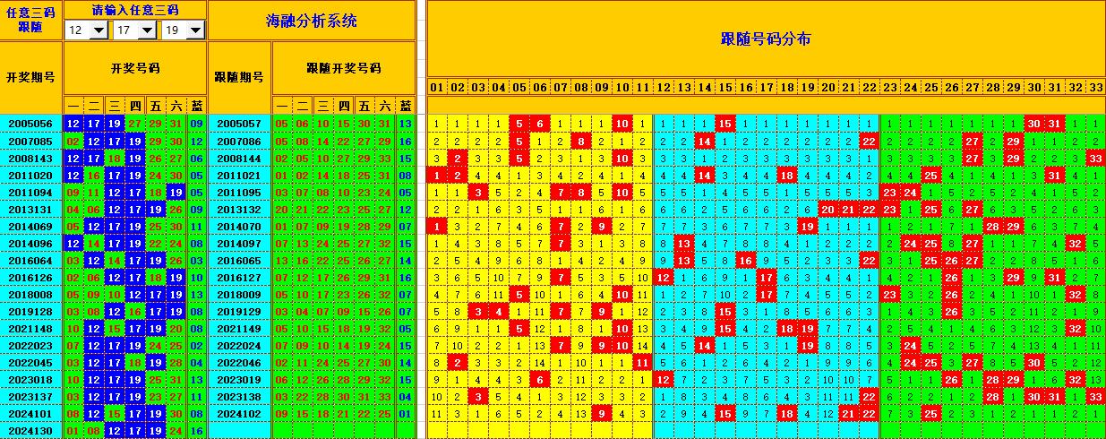 双色球第2024131期海融看图说号之双色遗漏分析(资深达人)