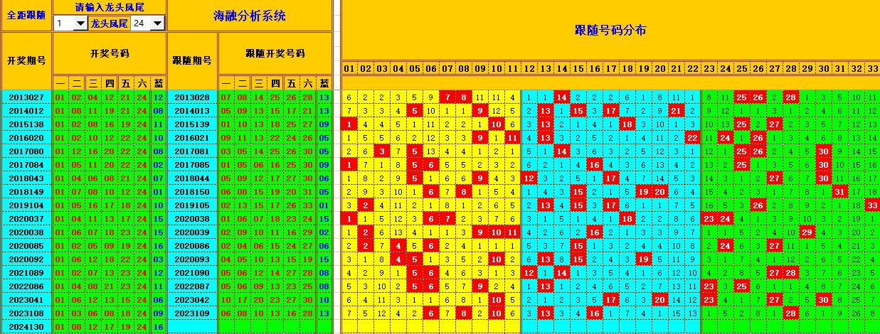 双色球第2024131期海融看图说号之双色遗漏分析(资深达人)