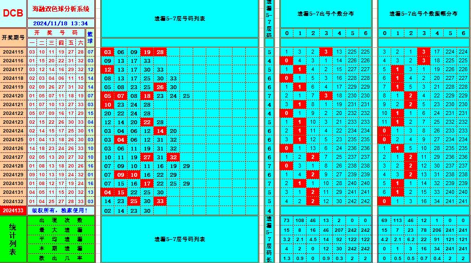 双色球第2024133期海融看图说号之双色遗漏分析(资深达人)