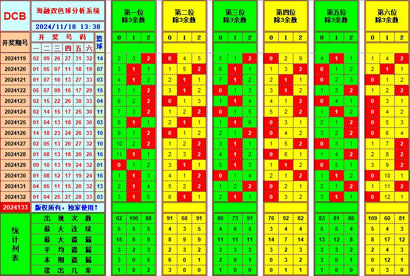 双色球第2024133期海融看图说号之双色遗漏分析(资深达人)