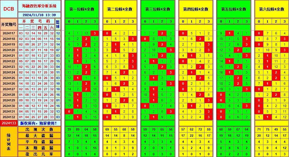 双色球第2024133期海融看图说号之双色遗漏分析(资深达人)