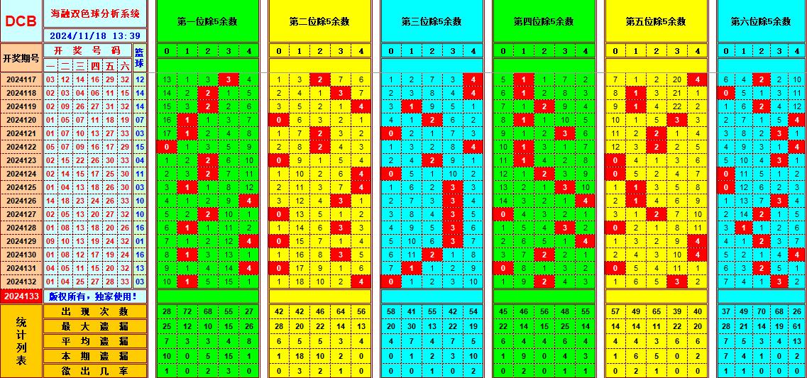 双色球第2024133期海融看图说号之双色遗漏分析(资深达人)