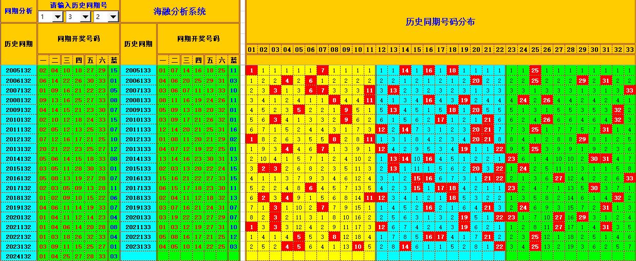 双色球第2024133期海融看图说号之双色遗漏分析(资深达人)