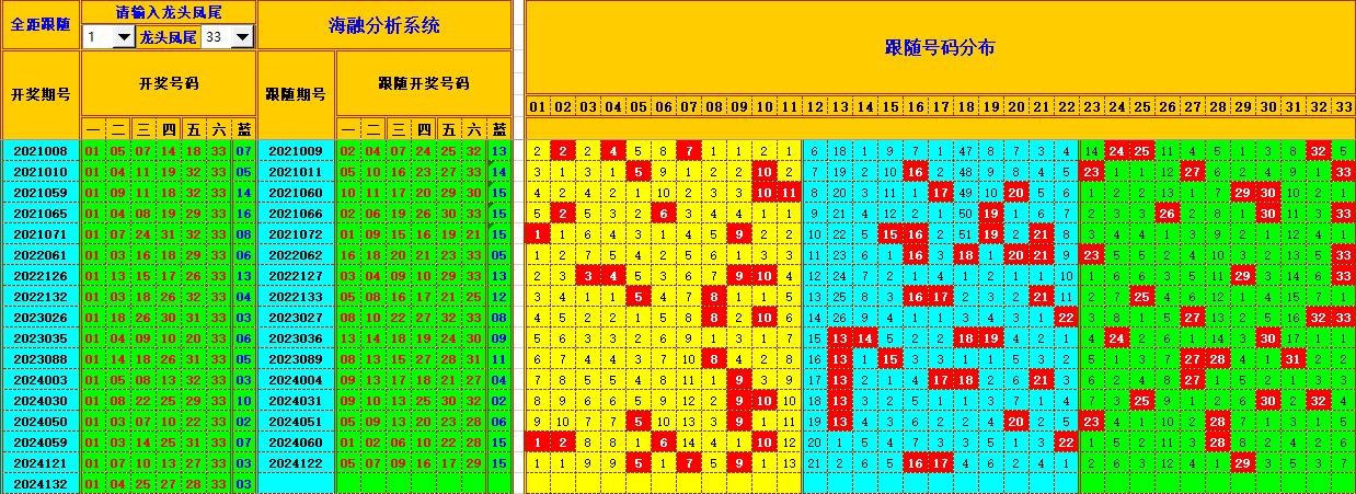 双色球第2024133期海融看图说号之双色遗漏分析(资深达人)