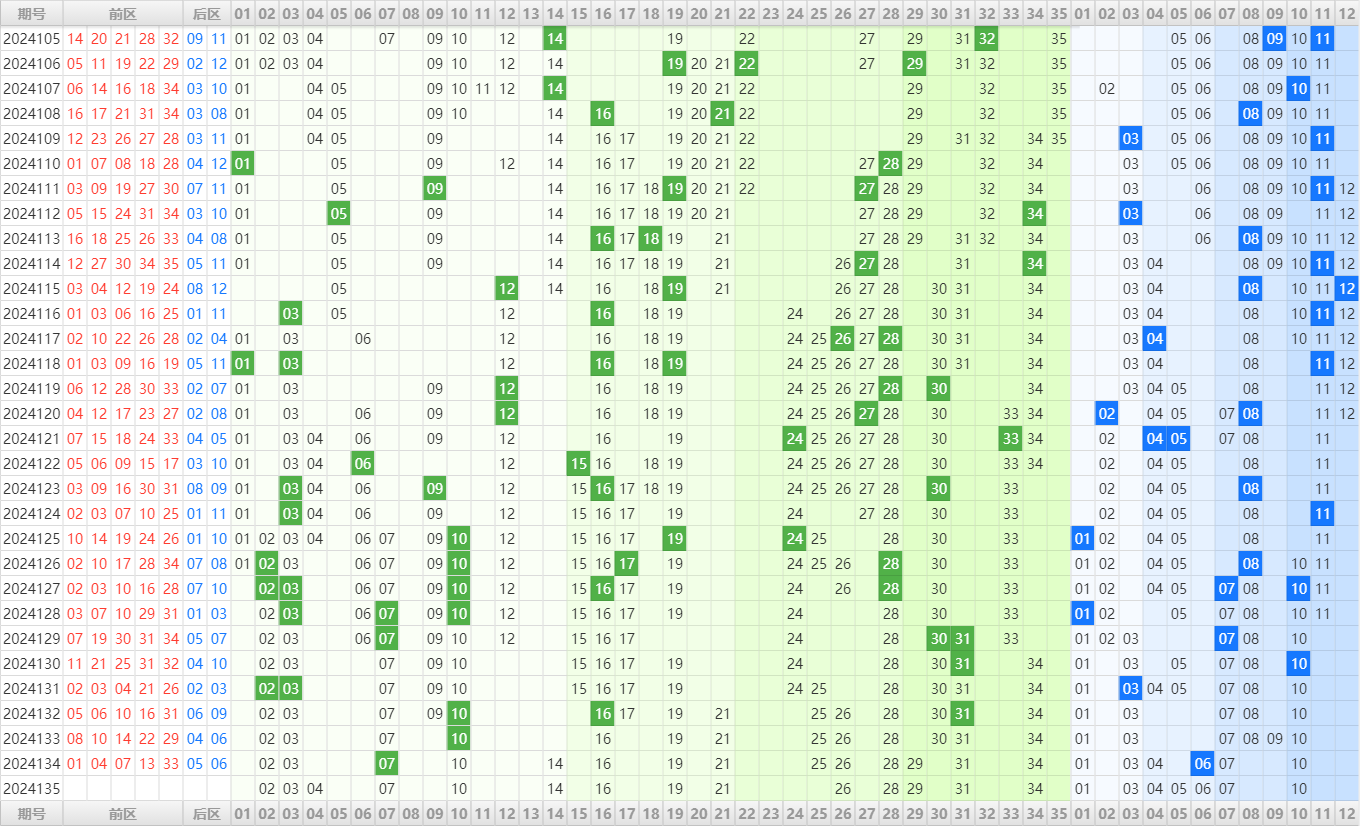 大乐透第24135期大玩家热号寻胆图参考号码预测推荐