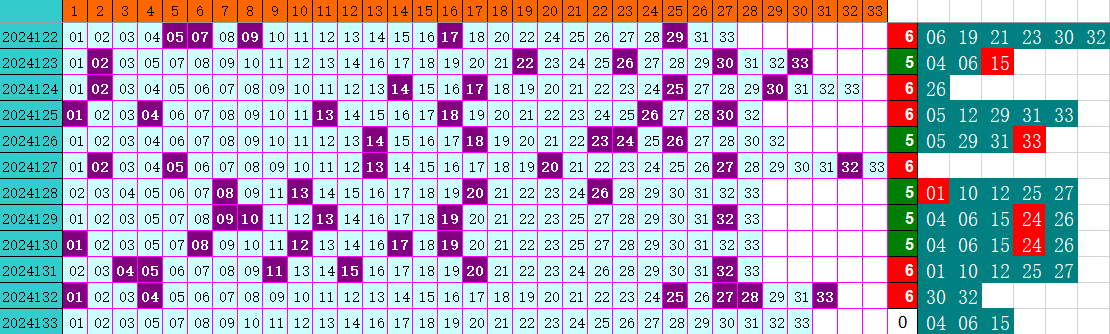 双色球第2024133期4两搏千金定位遗漏分析推荐（4两出品必属精品）